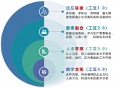 浅谈工业互联网的四层进阶模式