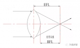 <b class='flag-5'>光学</b><b class='flag-5'>镜头</b>基本的参数和术语解释
