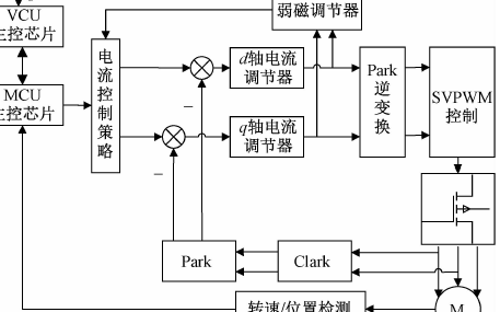 基于<b class='flag-5'>恒轉(zhuǎn)速</b>控制<b class='flag-5'>下</b>的電動特種車輛超低速電機控制