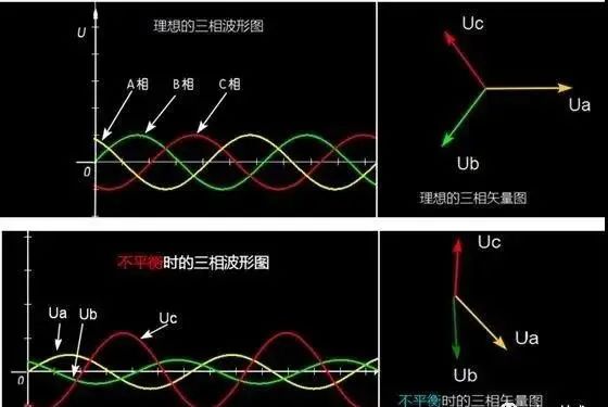 一文詳解三相不平衡的原因與危害及其措施