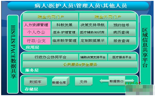 医院协同办公平台建设原则与系统框架实现设计