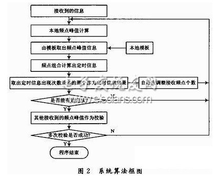 跳頻通信中的抗干擾同步算法研究