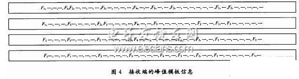 跳頻通信中的抗干擾同步算法研究