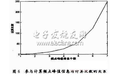 跳頻通信中的抗干擾同步算法研究