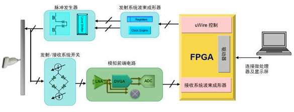 基于PowerWise芯片组实现便携式超声波系统...
