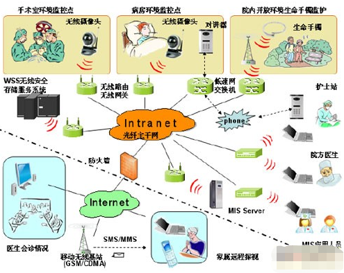 基于WiFi IEEE 802.11協議實現醫療...