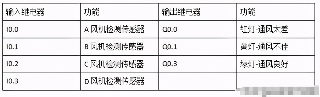 如何利用逻辑设计法进行PLC的程序设计