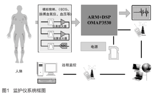 基于ARM+DSP双核结构实现多参数<b class='flag-5'>监护仪</b>的应用<b class='flag-5'>方案</b>