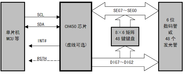 数码管驱动及键盘控制芯片CH450数据手册