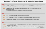 LG能源解决方案和SK创新的和解成了一个有里程碑...