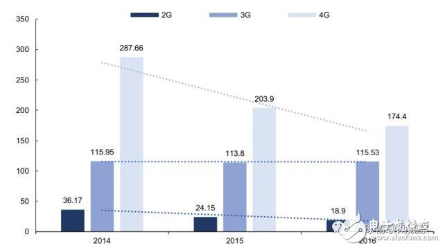 物联网的核心技术之一无线通信模块