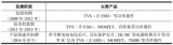 市场竞争激烈，TVS售价逐年下滑