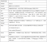 C语言程序时经常使用库函数之前的预处理是什么？