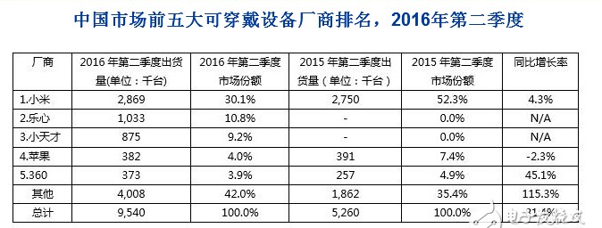 手機(jī)銷量被超越 華為智能手表又如何？