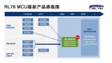 瑞萨电子推出新款RL78/G23微控制器针对物联网终端应用进行优化