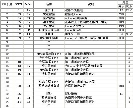 串口通訊rs-232-c詳解