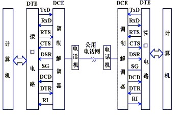 串口通讯rs-232-c详解