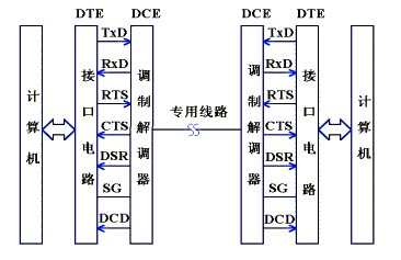 串口通訊rs-232-c詳解