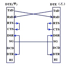 串口通訊rs-232-c詳解