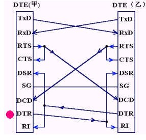 串口通訊rs-232-c詳解