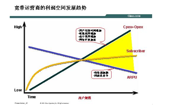 探究可控的宽带IP网络―宽带IP技术方向