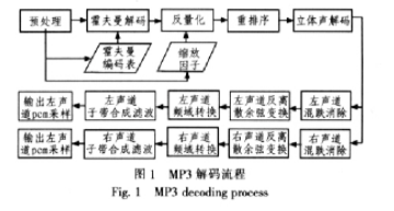 深度解讀ARM平臺(tái)的MP3軟解碼算法研究與實(shí)現(xiàn)