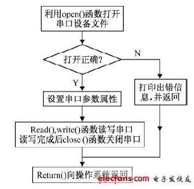 Linux下ARM 和单片机的串口通信设计