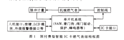 探究SAM模塊的CPU型IC卡燃氣表的設計