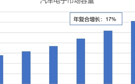 靈動MCU產品推動汽車芯片國產化