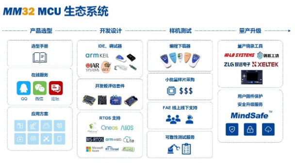 灵动MCU产品推动汽车芯片国产化