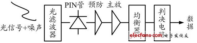 白光LED通信系統(tǒng)的噪聲與干擾分析