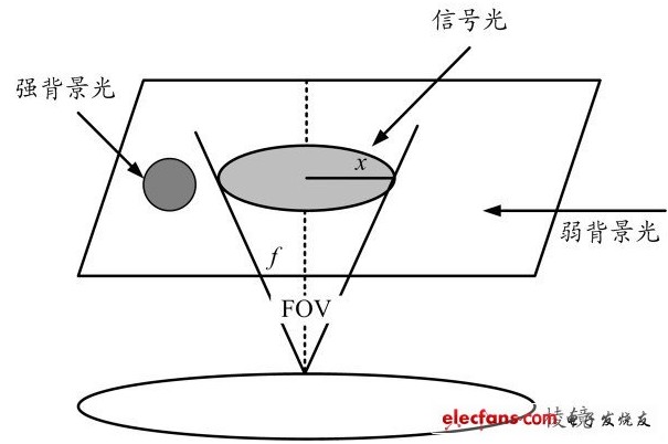 白光LED通信系統(tǒng)的噪聲與干擾分析