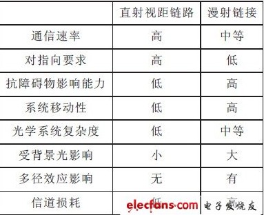 白光LED照明光源用作室內(nèi)無線通信研究