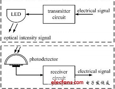 白光LED照明光源用作室內(nèi)無線通信研究