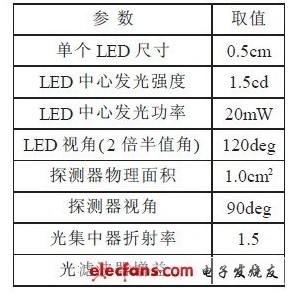 白光LED照明光源用作室內(nèi)無線通信研究