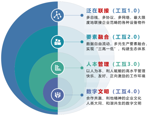 工业互联网