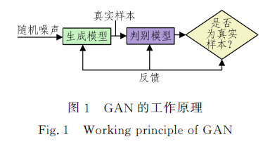 基于自注意力機制的條件生成對抗網(wǎng)絡(luò)模型