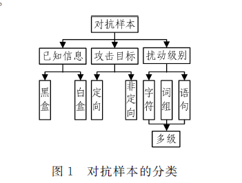 基于深度学习的自然语言处理对抗样本模型