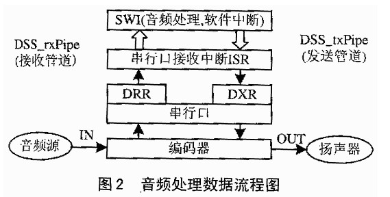 DSP/BIOS环境下的数据通信