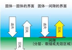 超声技术在医疗器械检测中的应用研究