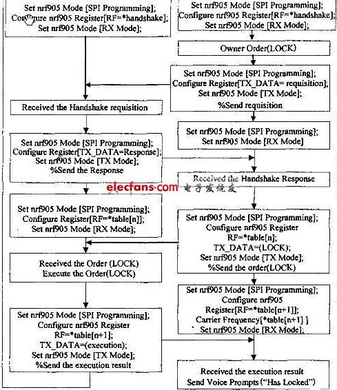 跳频通信