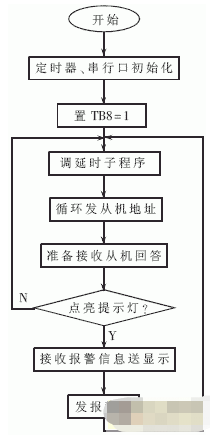 基于8051单片机和SC1128芯片实现病房呼叫系统的设计5