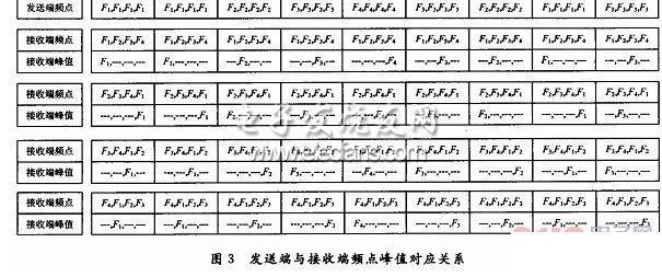 跳頻通信中的抗干擾同步算法研究