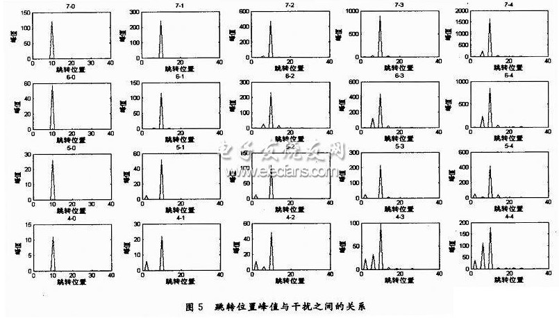 跳頻通信中的抗干擾同步算法研究