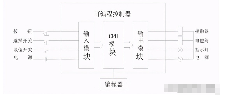 PLC控制系統設計的七大步驟詳解