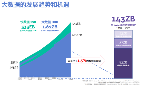 海量数据推动云计算和IPFS迅速发展，存储器持续向大容量、高性能演进