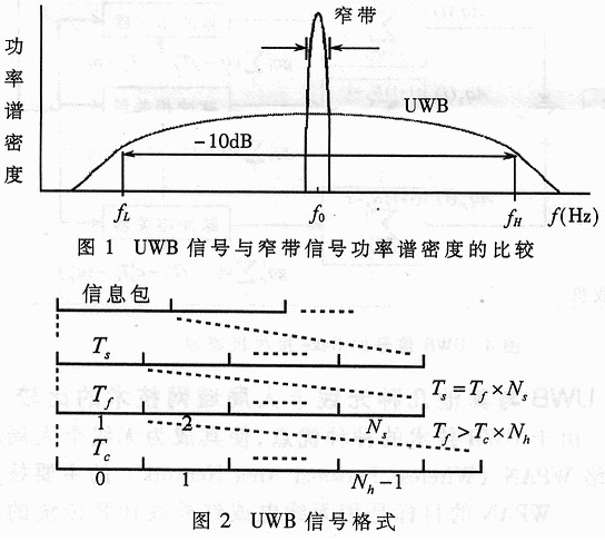 超寬帶通信技術(shù)及其應(yīng)用