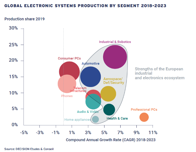 IPC最新報告：歐洲的經濟<b>復蘇</b>和長期未來取決于對電子<b>制造業</b>的關注度