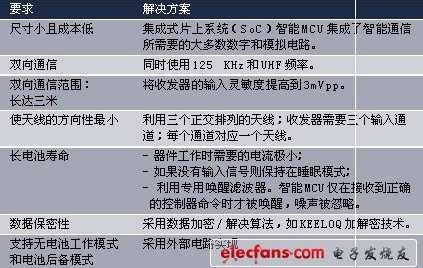 基于无线通信的汽车安全应用设计