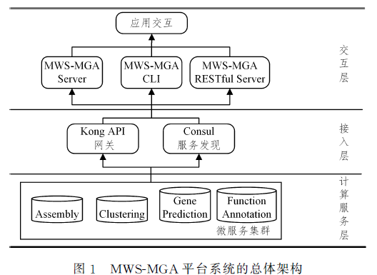 基于計(jì)算分析的高可用彈性宏基因組學(xué)計(jì)算平臺